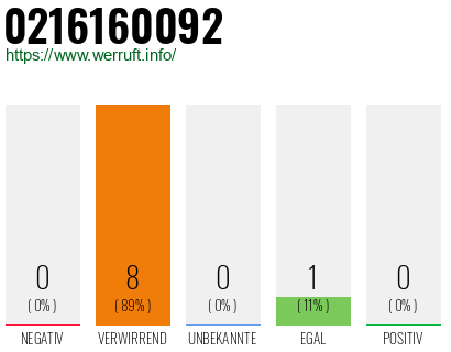 Rufnummer 0216160092 Telefonnummer 0216160092