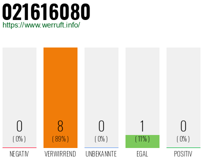 Rufnummer 021616080 Telefonnummer 021616080