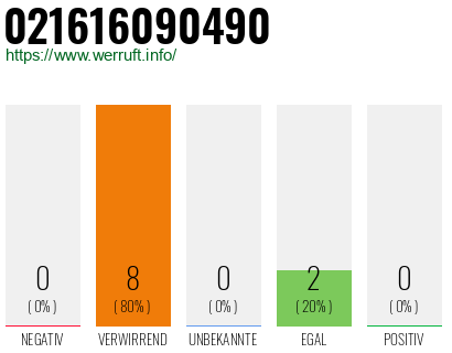 Rufnummer 021616090490 Telefonnummer 021616090490