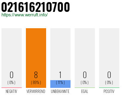 Rufnummer 021616210700 Telefonnummer 021616210700