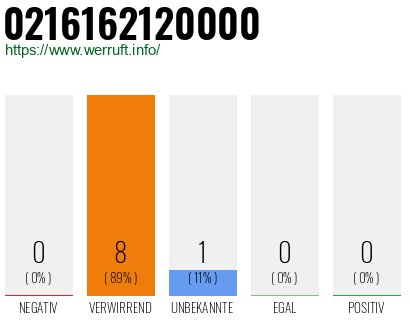 Rufnummer 0216162120000 Telefonnummer 0216162120000
