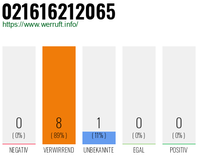 Rufnummer 021616212065 Telefonnummer 021616212065