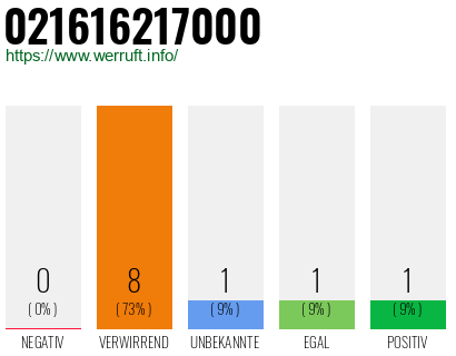 Rufnummer 021616217000 Telefonnummer 021616217000