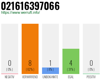 Rufnummer 021616397066 Telefonnummer 021616397066