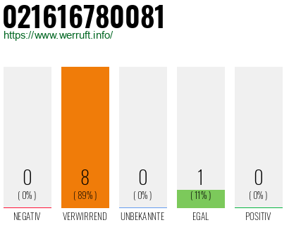 Rufnummer 021616780081 Telefonnummer 021616780081