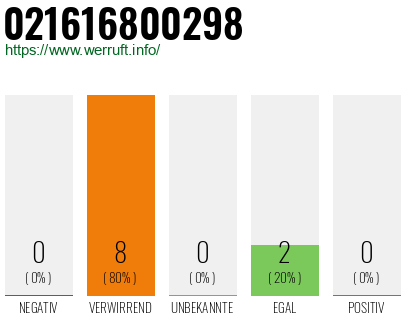 Rufnummer 021616800298 Telefonnummer 021616800298