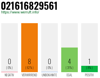 Rufnummer 021616829561 Telefonnummer 021616829561