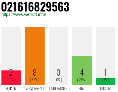 Rufnummer 021616829563 Telefonnummer 021616829563