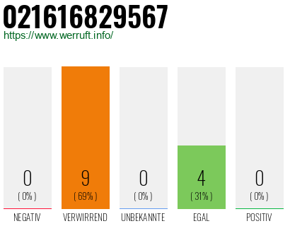 Rufnummer 021616829567 Telefonnummer 021616829567