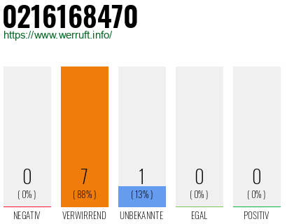 Telefonnummer 0216168470