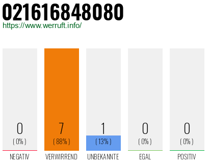 Telefonnummer 021616848080