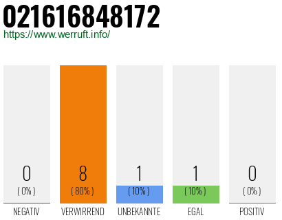 Telefonnummer 021616848172