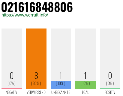 Telefonnummer 021616848806