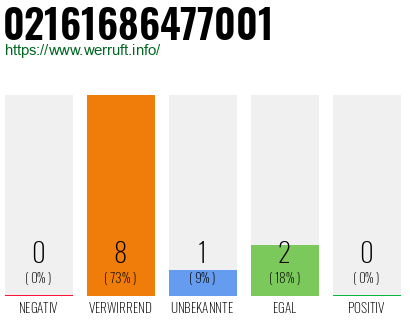 Rufnummer 02161686477001 Telefonnummer 02161686477001