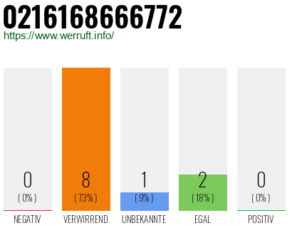 Rufnummer 0216168666772 Telefonnummer 0216168666772
