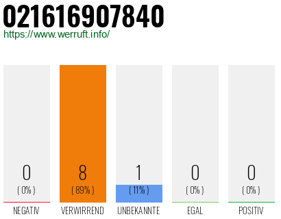Rufnummer 021616907840 Telefonnummer 021616907840