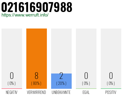 Rufnummer 021616907988 Telefonnummer 021616907988