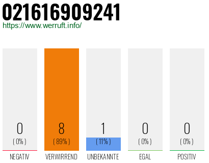 Rufnummer 021616909241 Telefonnummer 021616909241