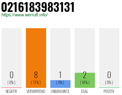 Rufnummer 0216183983131 Telefonnummer 0216183983131