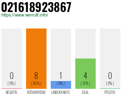 Rufnummer 021618923867 Telefonnummer 021618923867