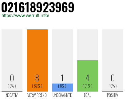 Rufnummer 021618923969 Telefonnummer 021618923969