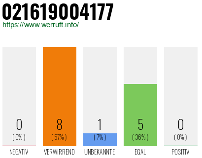 Rufnummer 021619004177 Telefonnummer 021619004177
