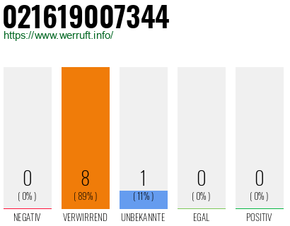 Rufnummer 021619007344 Telefonnummer 021619007344