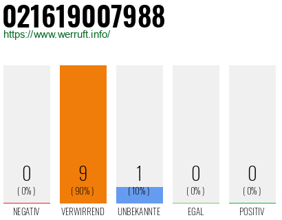 Rufnummer 021619007988 Telefonnummer 021619007988