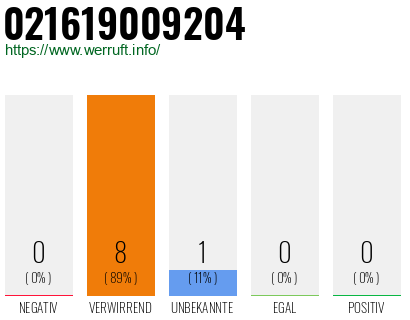 Rufnummer 021619009204 Telefonnummer 021619009204