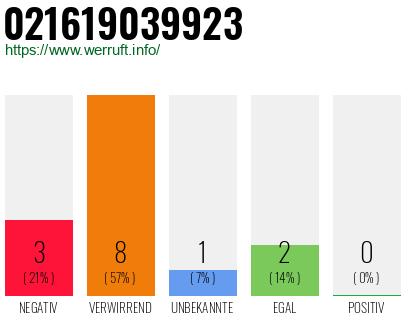 Rufnummer 021619039923 Telefonnummer 021619039923