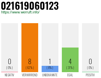 Rufnummer 021619060123 Telefonnummer 021619060123