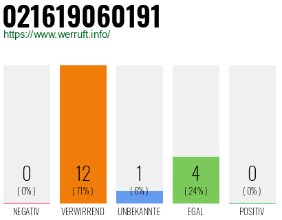 Rufnummer 021619060191 Telefonnummer 021619060191