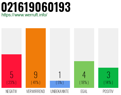 Rufnummer 021619060193 Telefonnummer 021619060193