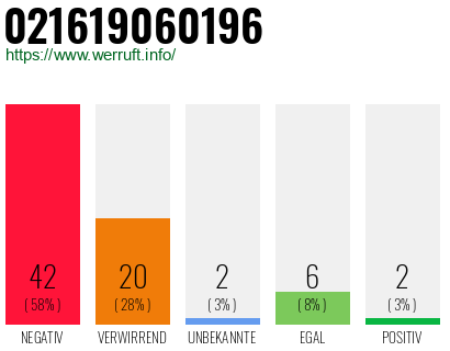 Rufnummer 021619060196 Telefonnummer 021619060196