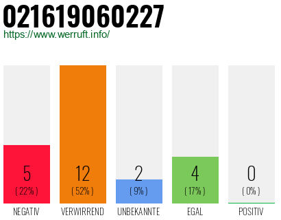 Rufnummer 021619060227 Telefonnummer 021619060227