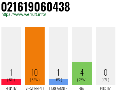 Rufnummer 021619060438 Telefonnummer 021619060438