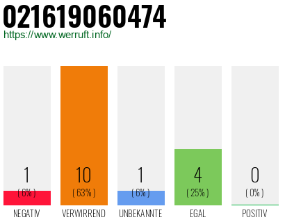 Rufnummer 021619060474 Telefonnummer 021619060474