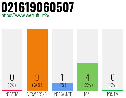 Rufnummer 021619060507 Telefonnummer 021619060507