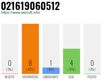 Rufnummer 021619060512 Telefonnummer 021619060512