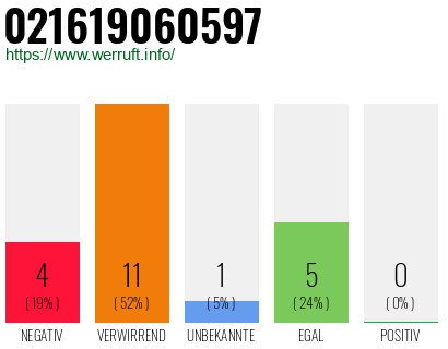 Rufnummer 021619060597 Telefonnummer 021619060597