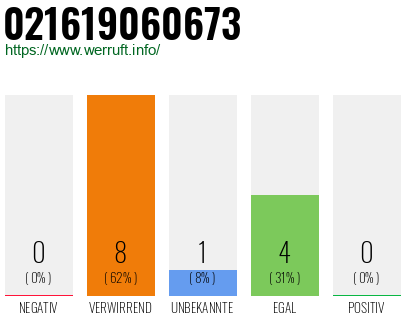 Rufnummer 021619060673 Telefonnummer 021619060673