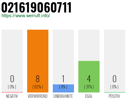 Rufnummer 021619060711 Telefonnummer 021619060711