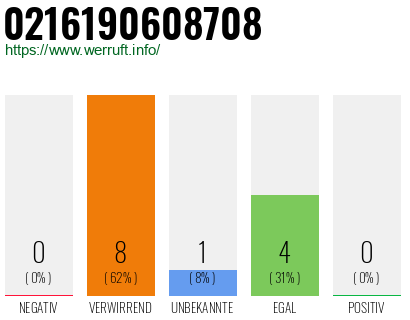 Rufnummer 0216190608708 Telefonnummer 0216190608708