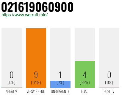 Rufnummer 021619060900 Telefonnummer 021619060900