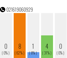 Rufnummer 021619060929 Telefonnummer 021619060929