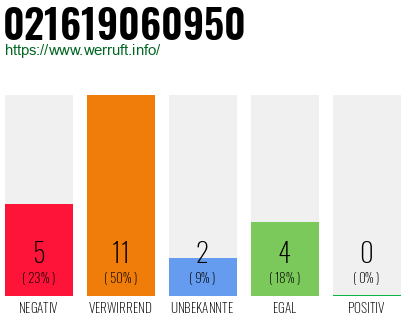 Rufnummer 021619060950 Telefonnummer 021619060950
