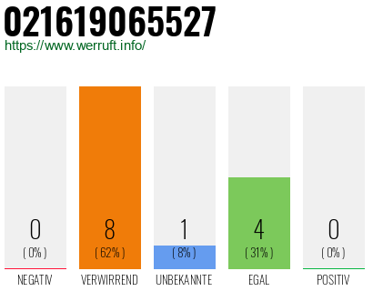 Rufnummer 021619065527 Telefonnummer 021619065527