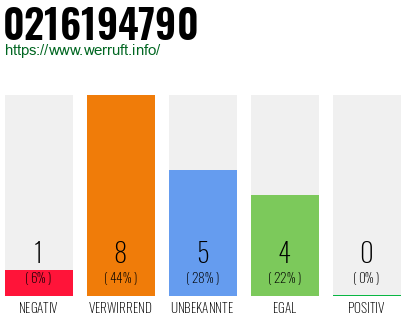 Rufnummer 0216194790 Telefonnummer 0216194790