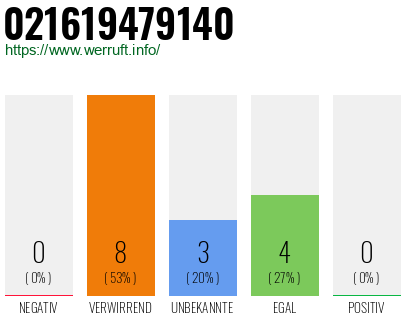 Rufnummer 021619479140 Telefonnummer 021619479140