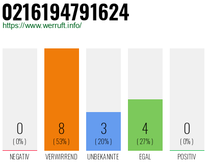 Rufnummer 0216194791624 Telefonnummer 0216194791624